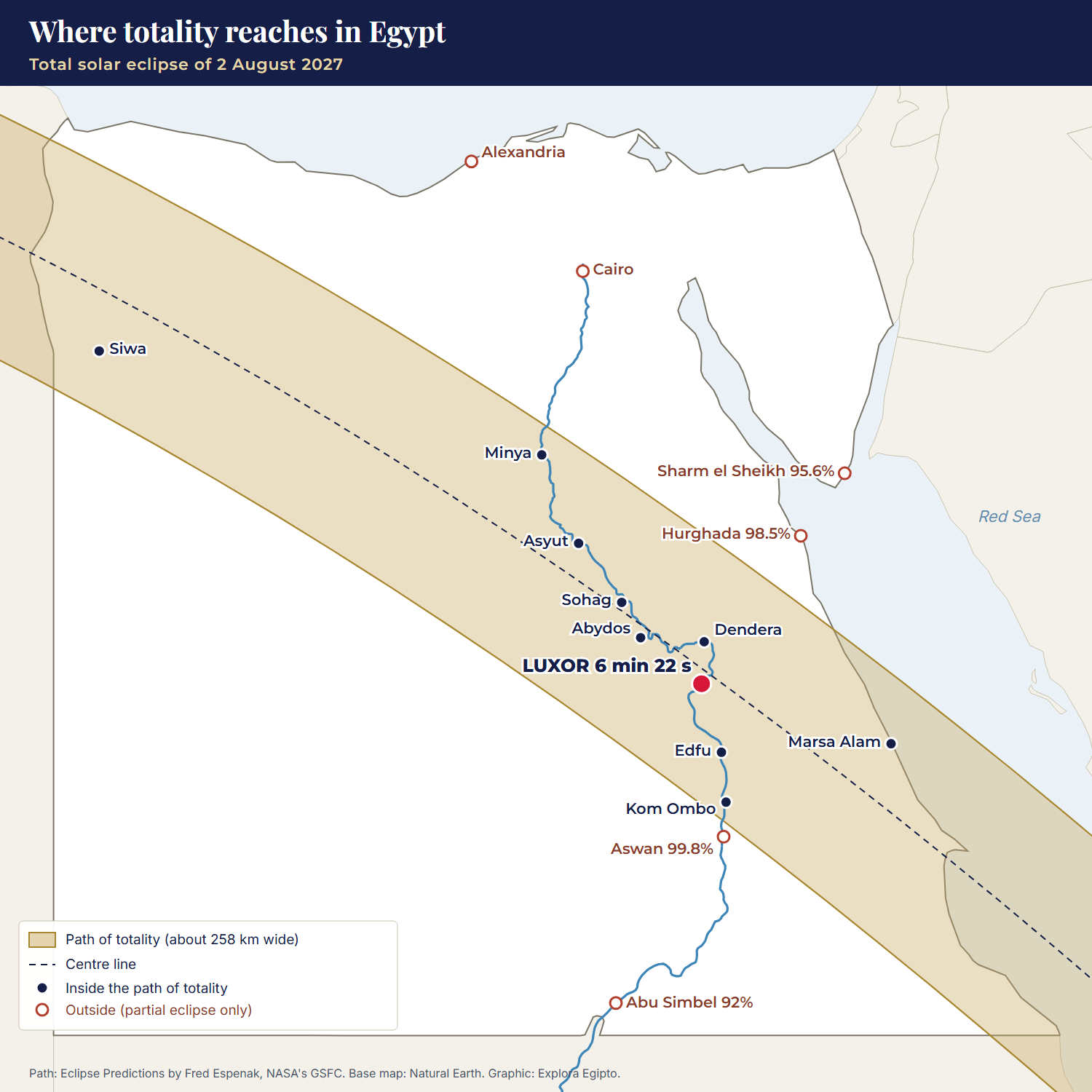 Map of Egypt showing the 2 August 2027 path of totality along the Nile, with Luxor, Sohag, Asyut, Minya, Abydos, Dendera, Edfu and Kom Ombo inside and Aswan, Abu Simbel, Hurghada, Cairo and Alexandria outside with their obscuration percentage