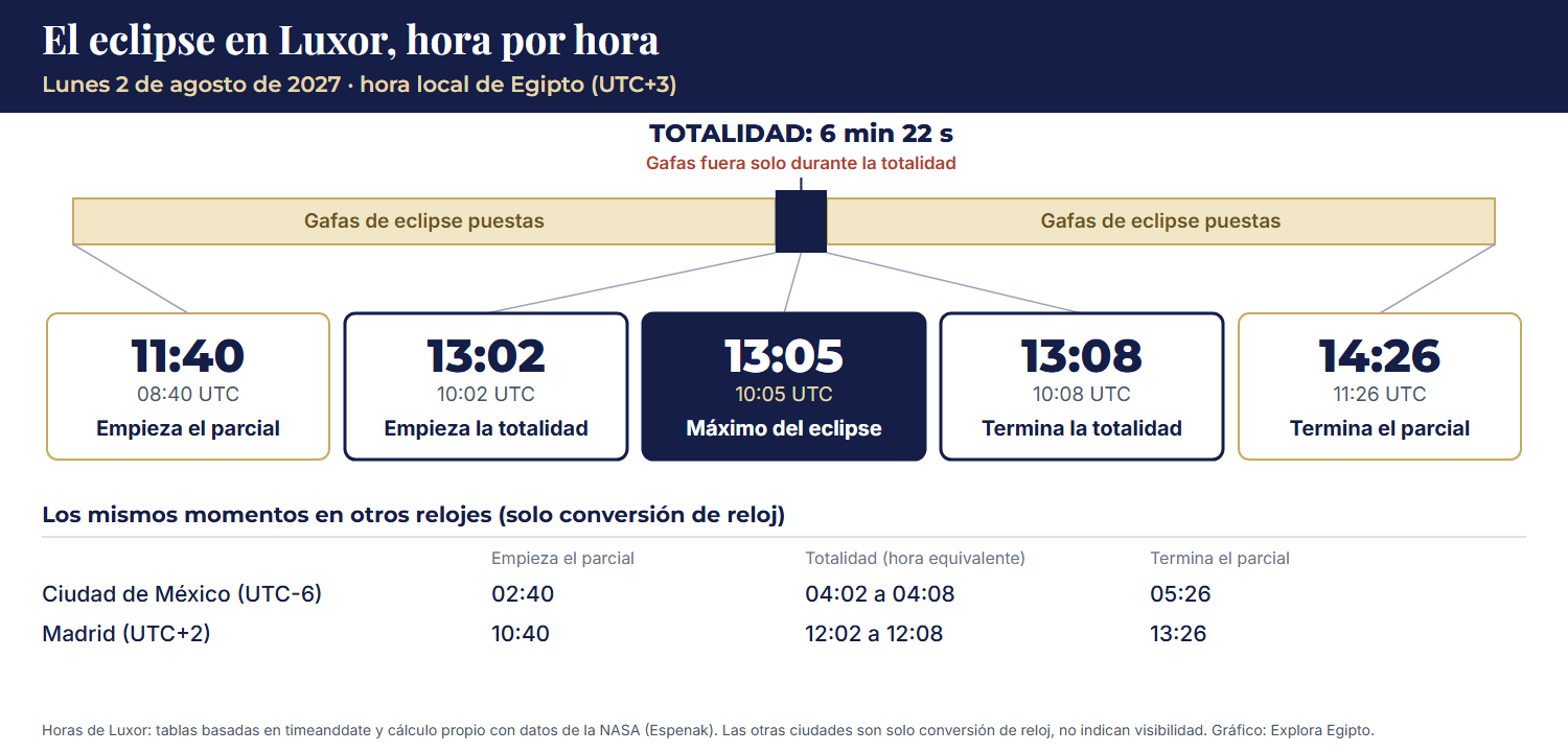 Línea de tiempo del eclipse en Luxor: parcial desde las 11:40, totalidad de 13:02 a 13:08 con máximo a las 13:05, y fin del parcial a las 14:26, hora local de Egipto, con la hora UTC de cada momento