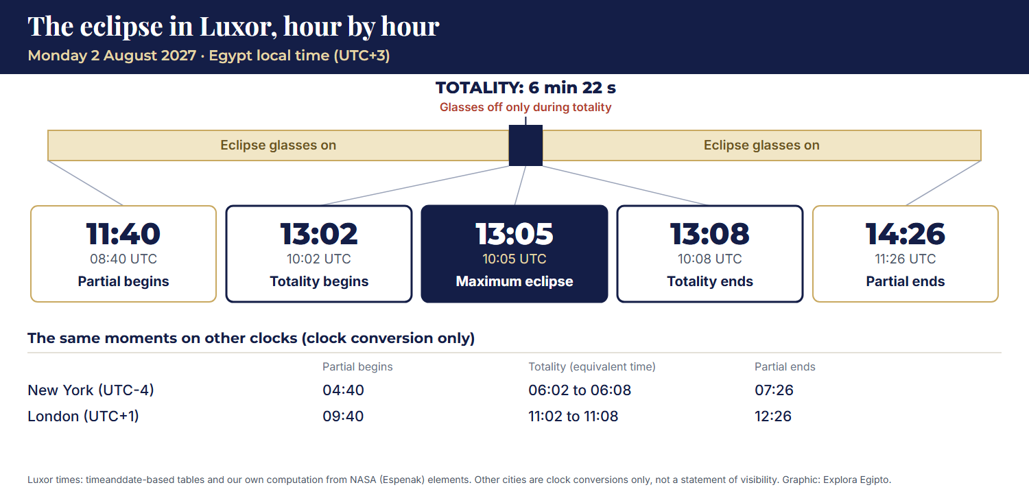 Timeline of the eclipse in Luxor: partial phase from 11:40, totality from 13:02 to 13:08 with maximum at 13:05, and partial ending at 14:26 Egypt local time, with the UTC time of each moment