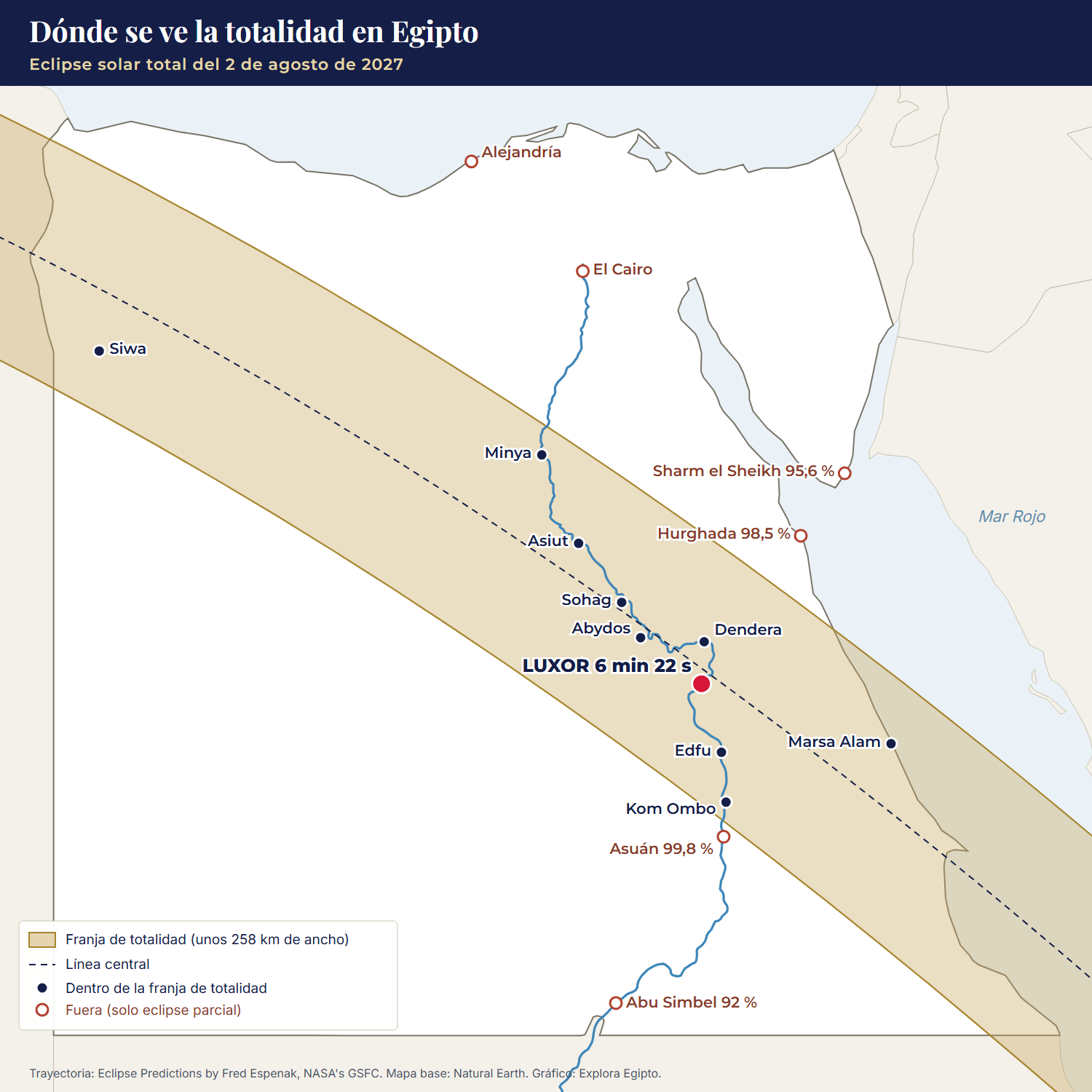 Mapa de Egipto con la franja de totalidad del eclipse del 2 de agosto de 2027 sobre el Nilo: Luxor, Sohag, Asiut, Minya, Abydos, Dendera, Edfu y Kom Ombo dentro, y Asuán, Abu Simbel, Hurghada, El Cairo y Alejandría fuera con su porcentaje de ocultación